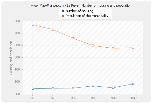 La Puye : Number of housing and population